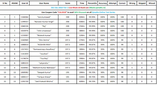 RankList of Qmaths SSC CGL/CPO 2018, & Group D Live Mock