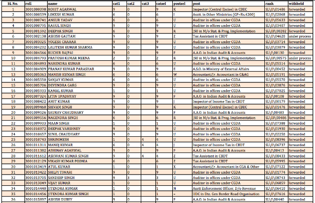 SSC CGL 2016 Nomination LIST (CR Region)