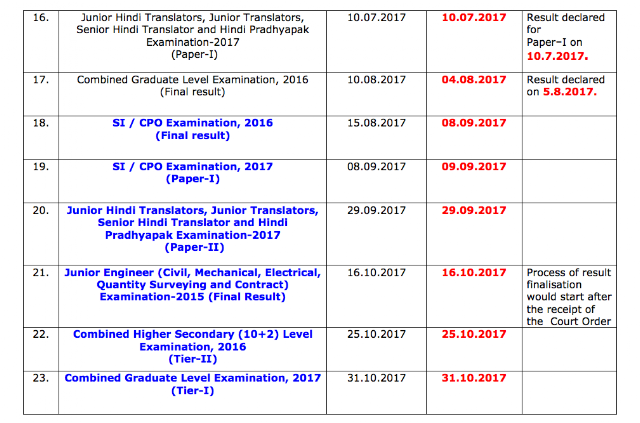 SSC CGL, CPO Result date Declared in SSC Status Report (30.08.2017)
