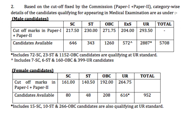 SSC CPO 2017 Paper 2 Result Published, Download Here
