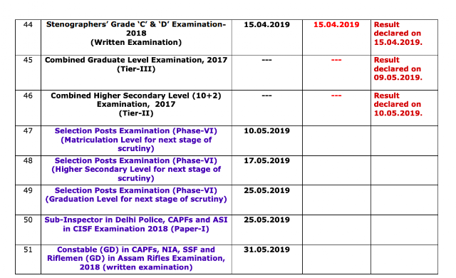 SSC Result Status Report (as on 10-05-2019)