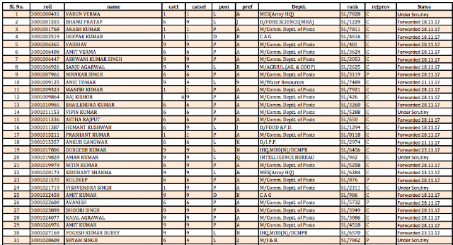 SSC CHSL 2015 Nomination List (Central Region)