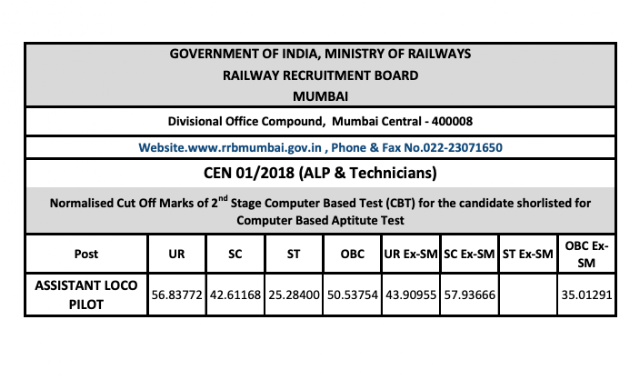 RRB ALP 01/2018 Stage - 2 Result Declared, Download PDF (All Zones)