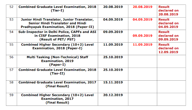 SSC Results Status Report PDF (CGL-17 Final result on 15.11.2019 )