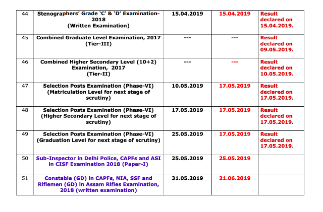 SSC Notice Regarding Status Report of Result (as on 20.05.2019)
