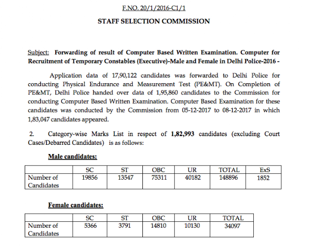 Delhi Police GD Constable 2016 Result Declared