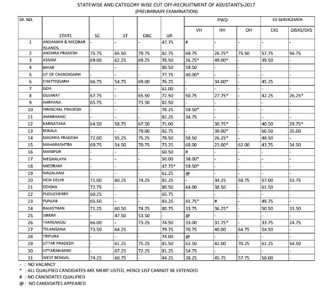 UIICL Assistant 2017 Prelims Statewise & Sectional Cut-off PDF