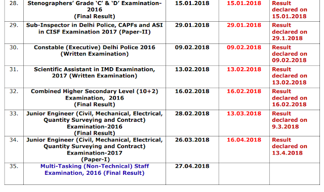 SSC Result Status Report (17.04.2018)