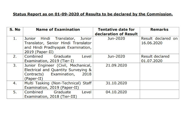 SSC CGL 2018 Tier 3 Result Date Announced (04.10.2020)