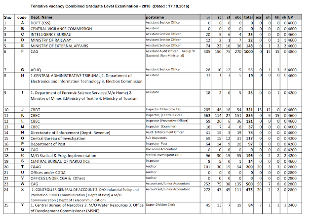 Updated Vacancy List of SSC CGL 2016