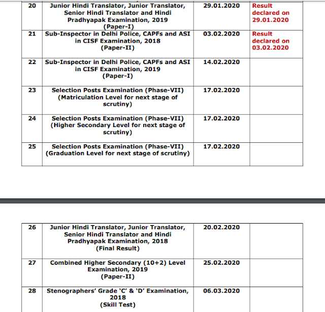 SSC Results Status Report (as on 13.02.2019)