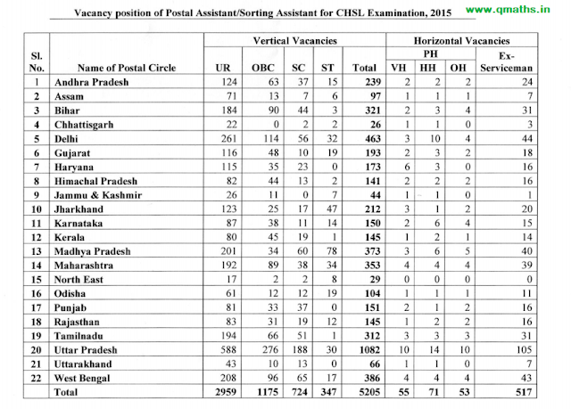SSC CHSL 2015 PA/SA FAQs and Statewise Vacancy PDF
