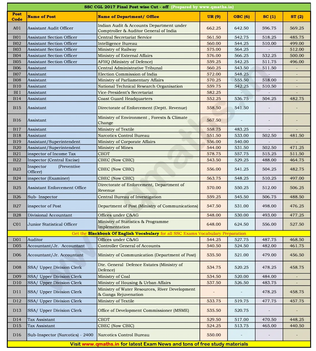SSC CGL 2017 Final Cut off Post wise