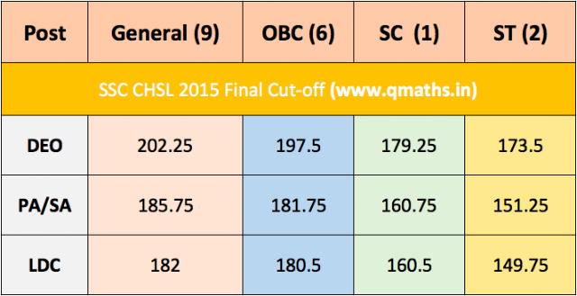 SSC CHSL 2015 Final Selection Cut-off and FAQs