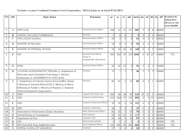 SSC CGL 2016 Updated Vacancy (07-03-2017)