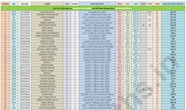 SSC CGL 2016 Tier-3 Rank List Download in PDF