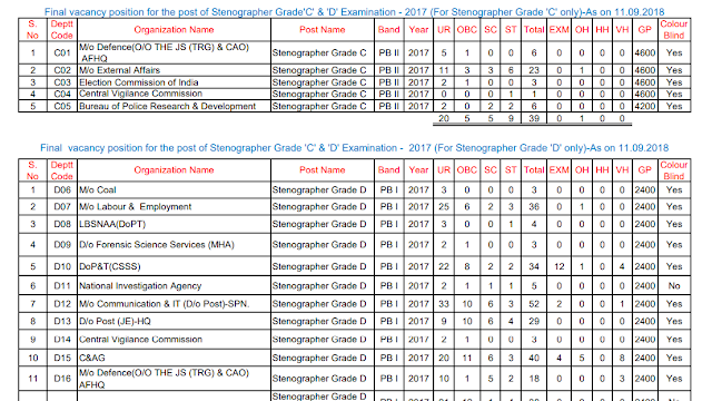 SSC Stenographer 2017 Final Vacancy Position PDF