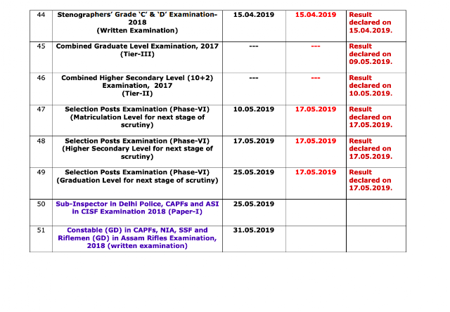 SSC Exams Result Status Report (17.05.2019)