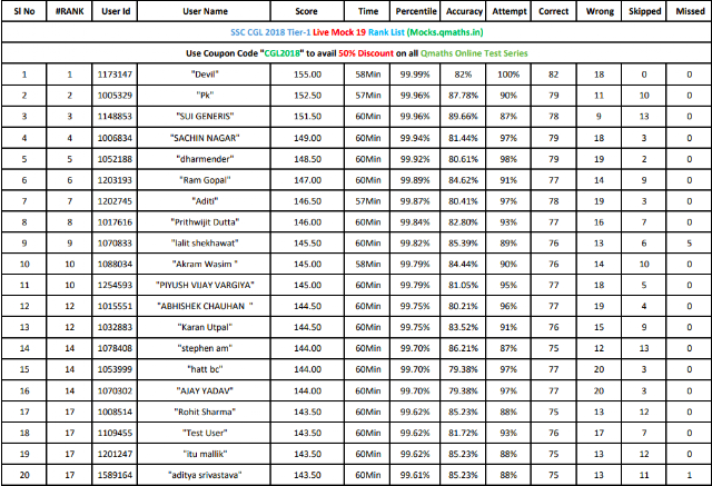 RankList of Qmaths SSC CGL 2018 Live Mock Test 19