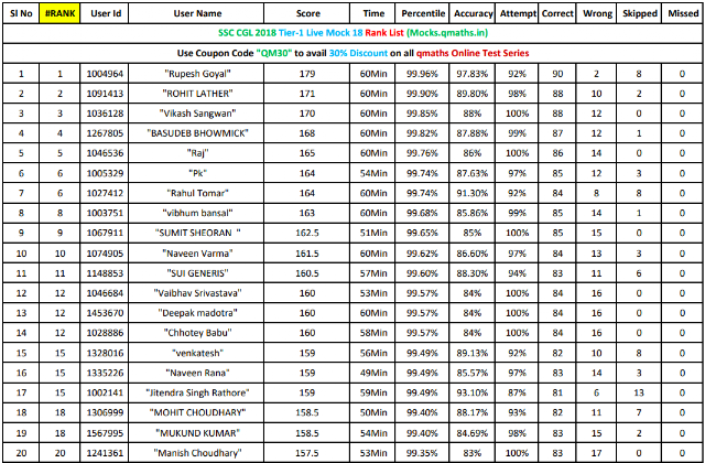 RankList of Qmaths SSC CGL 2018 Live Mock Test 18