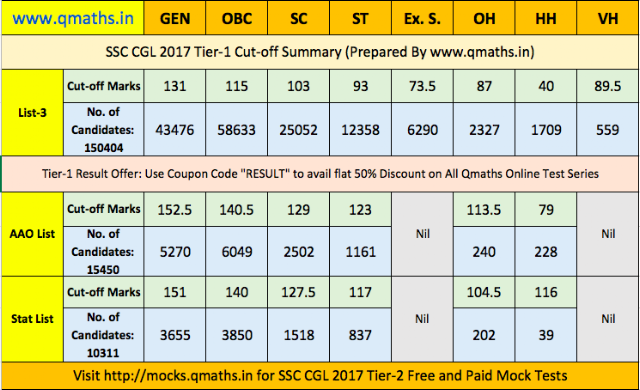 SSC CGL 2017 Tier-1 Cut-off Summary Download