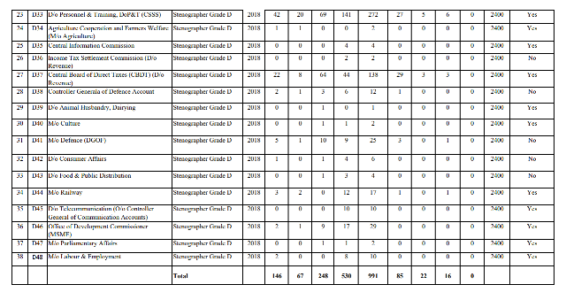 SSC Steno-2018 Final Vacancies Pdf Released.