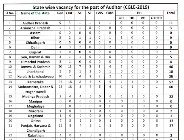 CGDA Auditor and Clerk Zonewise vacancy for SSC CGL/CHSL 2019
