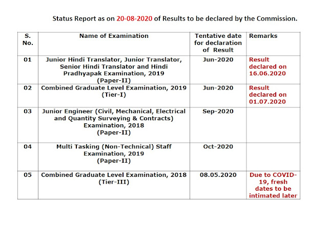 SSC Results Status Report as on 20-08-2020