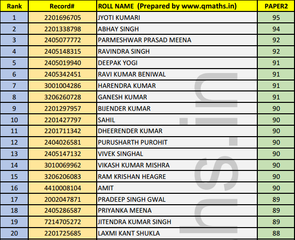SSC CHSL 2015 Tier 2 Rank List Download