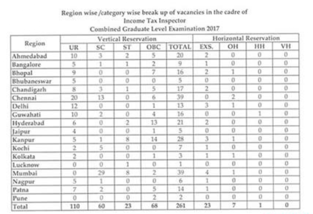 State wise Vacancy Position of ITI through SSC CGL 2017 (as on 10.05.2019)