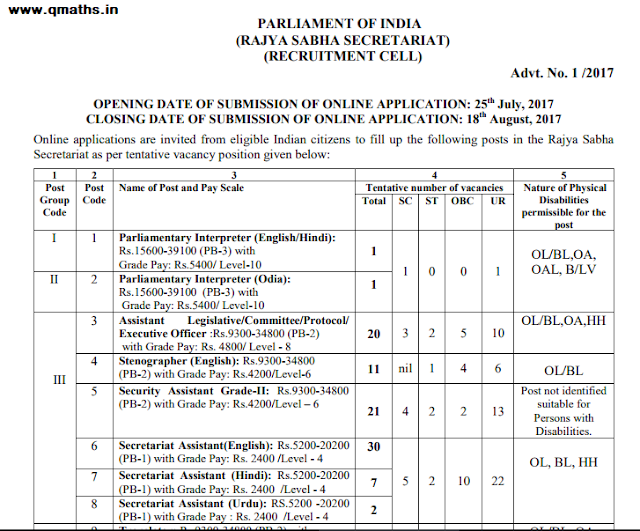 Rajya Sabha Secretariat Recruitment Notification 2017 (115 Posts) PDF
