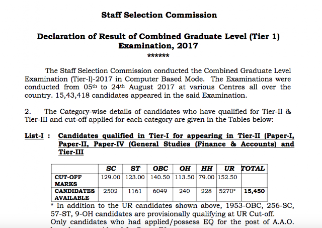 SSC CGL 2017 Tier-1 Result Declared, Download with alternate Links