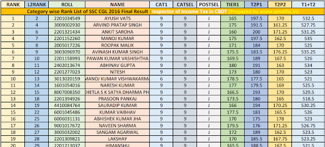 SSC CGL 2016 Final Post wise Rank List PDF Download