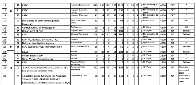 SSC CGL 2017 Vacancies are Under-Reported (Official Data)