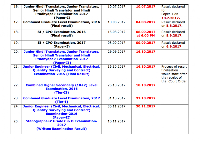 SSC Updated the Results Status Report (25-09-2017)