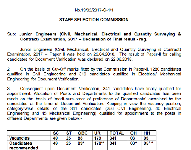 SSC JE 2017 Final Result Declared, Download PDF