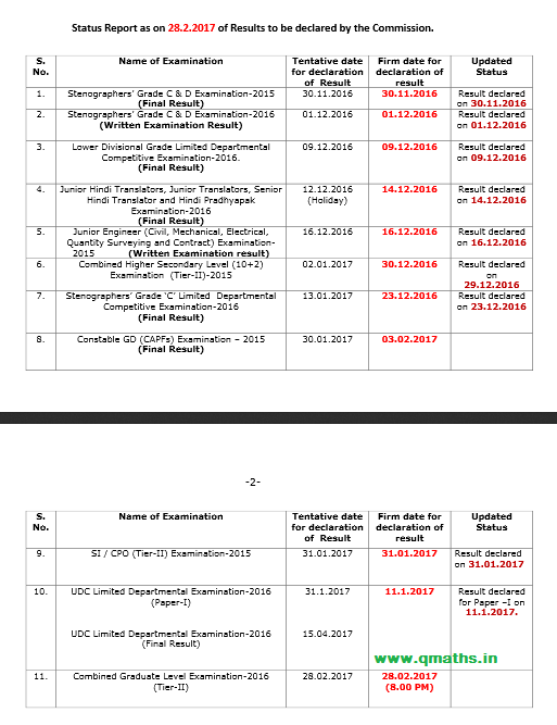 SSC CGL 2016 tier-2 Result will be declared on 28.02.2017 (Status Report)
