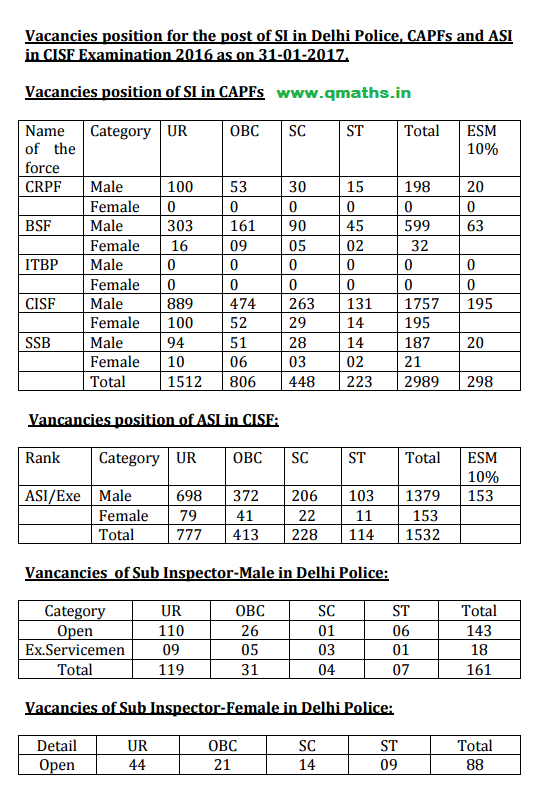 Vacancy Position for CPO SI, CAPFs, and CISF 2016 Exam (31.01.2017)