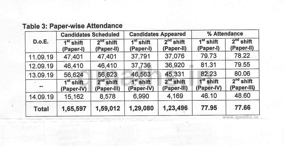 SSC CGL 2018 Tier 2 Shift Wise Attendance Chart (RTI)