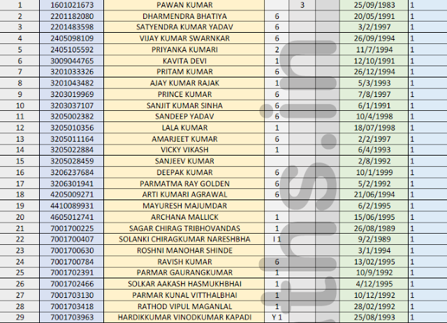 SSC MTS 2016 List of Qualified Candidates in Preference Order
