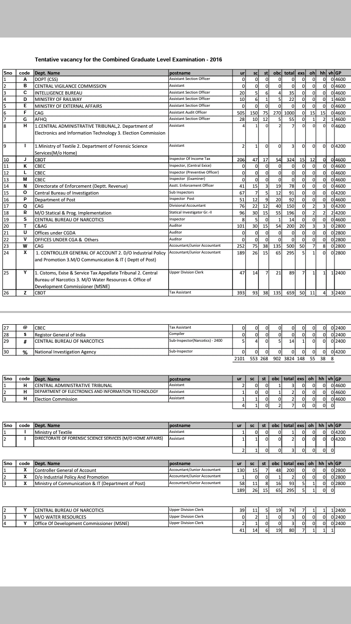 SSC CGL 2016 Tentative Vacancies official (ssc.nic.in)