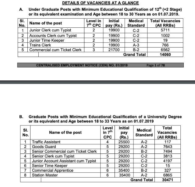 RRB NTPC 01/2019 Vacancies Increased from 35277 to 44531 (View Official PDF)