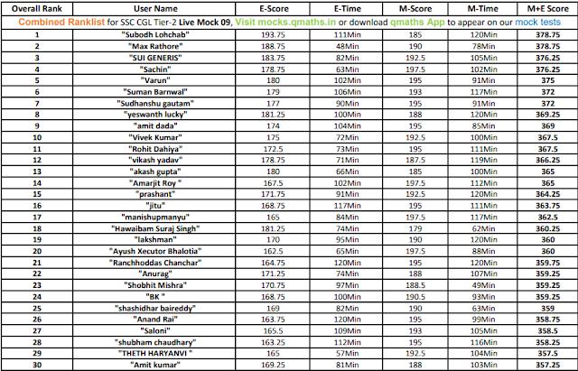 Rank List of Qmaths Live Mock Test 9