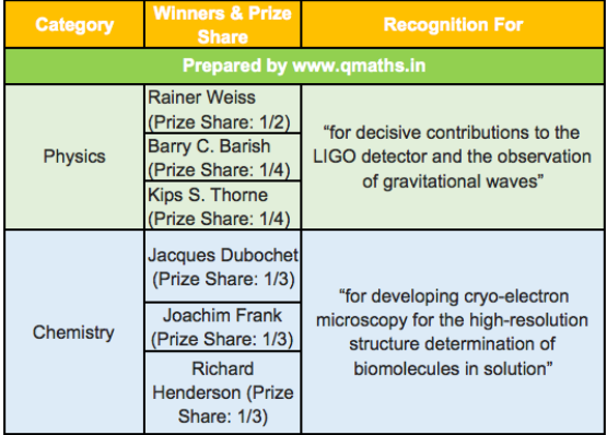 Nobel Prize 2017 Winners List download in PDF