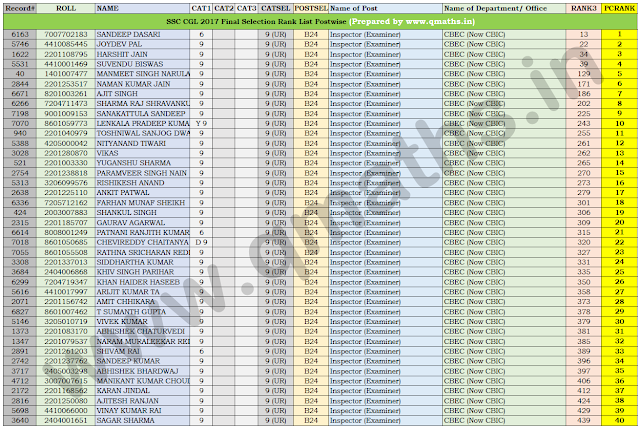 SSC CGL 2017 Final Result Rank List PDF Download (Post wise)