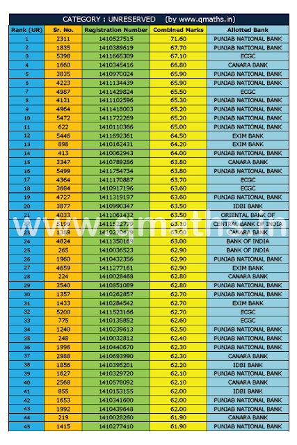 Category wise RankList of IBPS PO 5 2015-16 pdf download