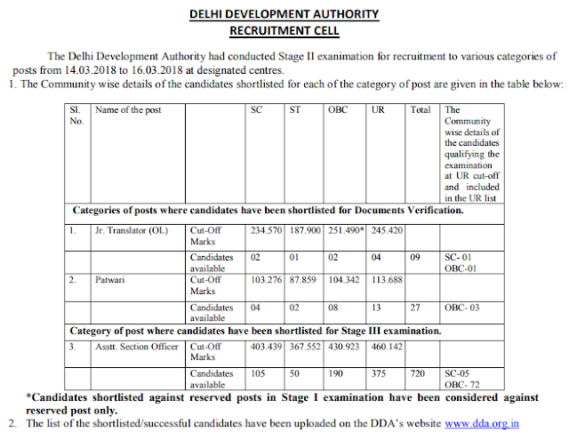 DDA ASO Mains Result Declared, Download List of Selected Candidates