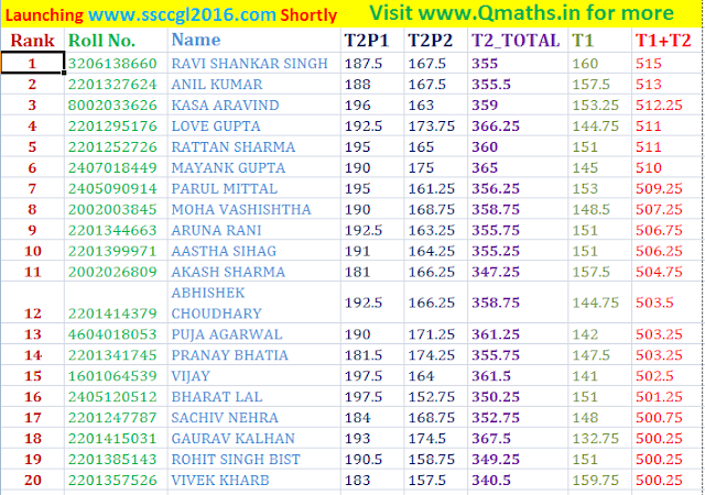 SSC CGL 2015 tier 2 Rank List download
