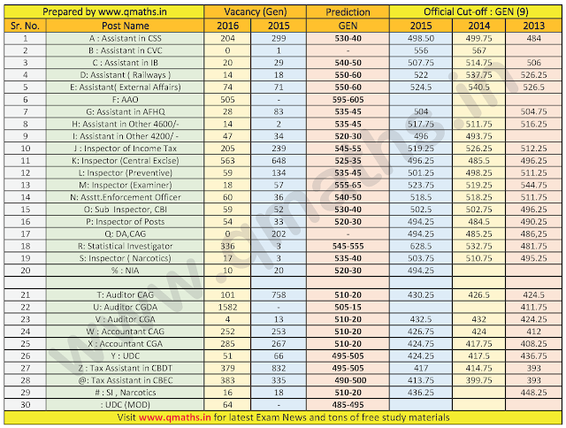 SSC CGL 2016 Final Cut-off Prediction (Post-wise)
