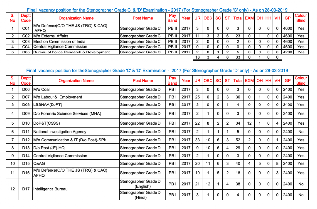 SSC Stenographer 2017 Group C & D Final Vacancies PDF (28.03.2019)